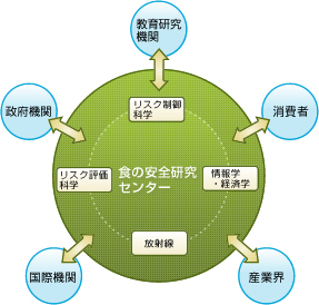 食の安全研究センター