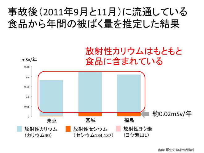 事故後（2011年9月と11月）に流通している食品から年間の被ばく量を測定した結果