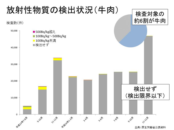 放射性物質の検出状況（牛肉）