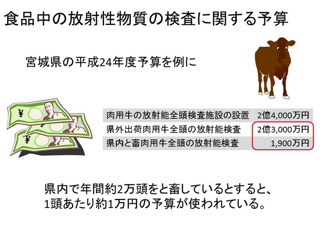 食品中の放射性物質の検査に関する予算