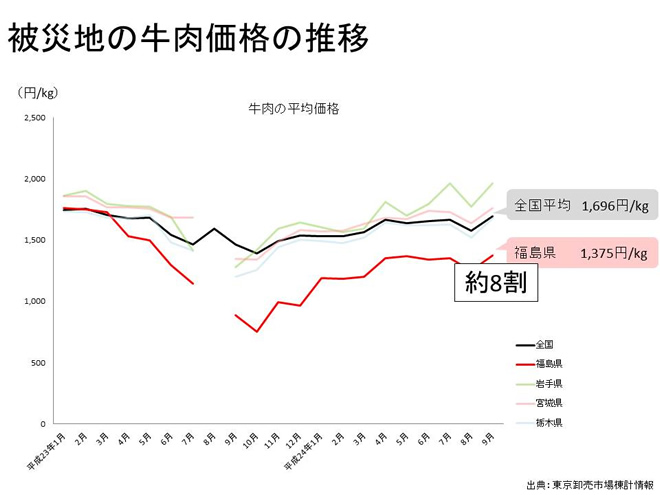 被災地の牛肉価格の推移