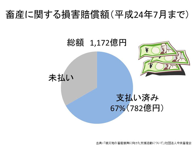 畜産に関する損害賠償額（平成24年7月まで）