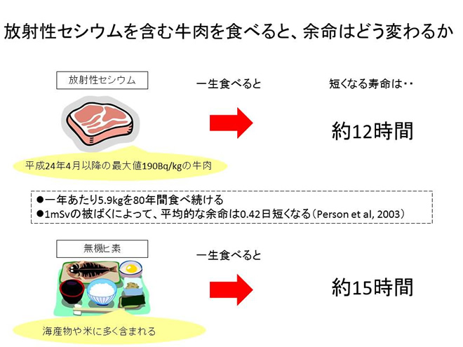 放射性セシウムを含む牛肉を食べると、余命はどう変わるか