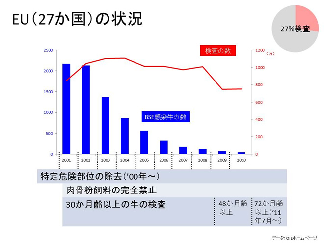 EU（27か国）の状況