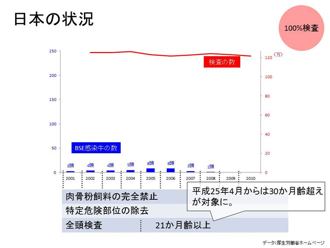 日本の状況