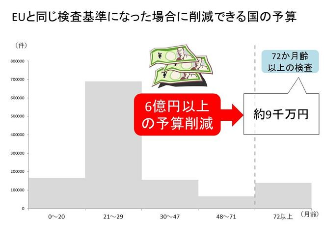 EUと同じ検査基準になった場合に削減できる国の予算