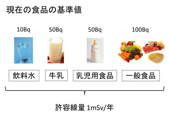 現在の食品の基準値