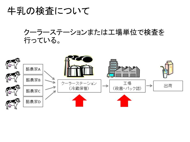 牛乳の検査について