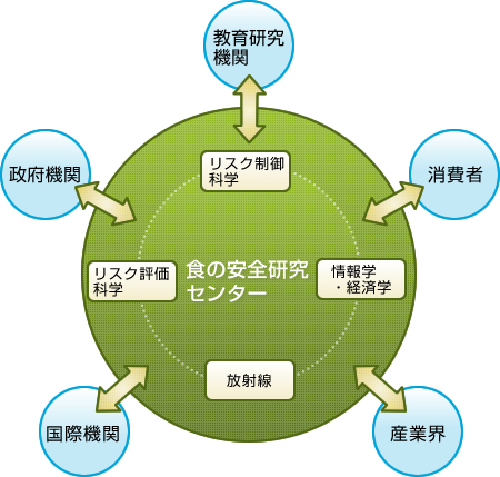 食の安全研究センター機構図